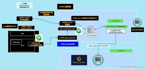 Zabbix監控系統詳解 部署、自定義監控、自動發現與安全監控服務